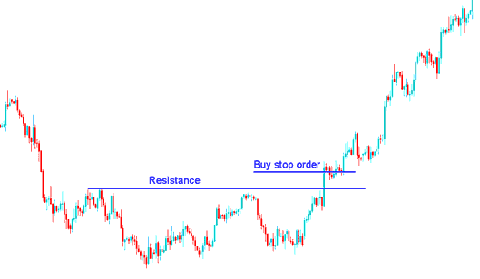 Buy Stop Indices Trading Order Meaning