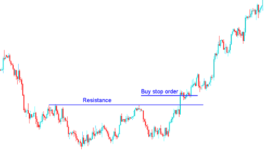 Buy Stop Indices Order Meaning - Buy Stop Stock Index Order Meaning - Stock Index Buy Stop Trading Order Definition - Buy Stop Stock Index Order Example