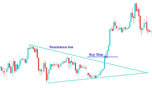 Setting Buy Stop Index Order in a Index Trading Breakout