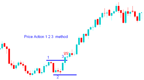 Indices Price Action 1-2-3 method breakout trading - Trading Index Price Action 1 2 3 Method Index Price Breakout in Index - Index Price Action Trading Strategy