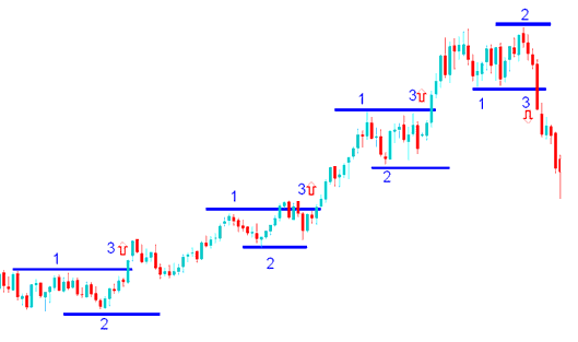 Series of breakouts 1-2-3 method - Trading Stock Index Price Action 1 2 3 Method Stock Index Price Breakout in Stock Index - Stock Index Price Action Trading Strategy
