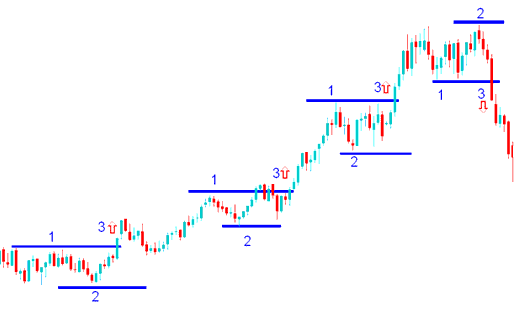 Indices Price Action Trading - Stock Index Price Action 1-2-3 Stock Index Price Action Strategy in Stock Index Trading - Stock Index Price Action Trading