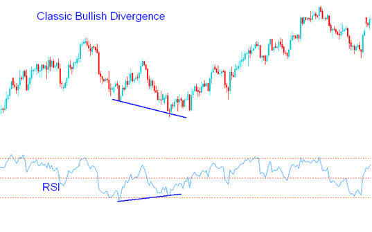Classic Stock Indices Bullish Divergence - RSI Stock Index Trading Classic Bullish Divergence and Stock Index Trading Classic Bearish Divergence