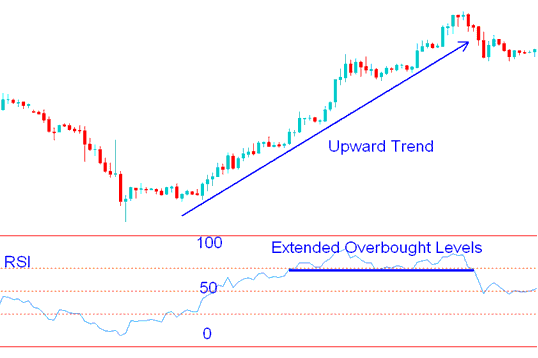 Over Extended Overbought and Oversold Levels - Indices Trading RSI Overbought and Oversold Levels: RSI 70 and RSI 30 Indices Trading Levels