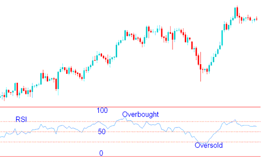 Overbought and Oversold Levels - Stock Index Trading RSI Overbought and Oversold Levels: RSI 70 and RSI 30 Stock Index Trading Levels
