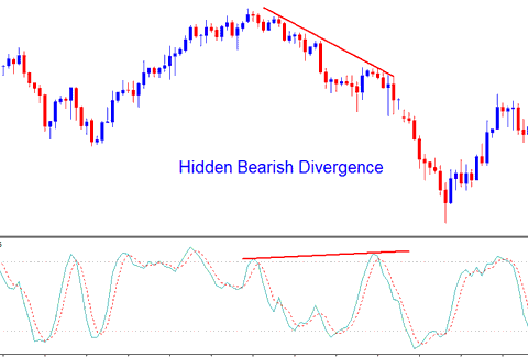 Stochastic Oscillator Indices Indicator Hidden Indices Bearish Divergence