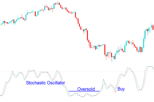 Buy Indices Trading Signal Using Stochastic Oscillator Oversold Levels - Stochastic Overbought Levels and Oversold Levels Index Trading Signals - Overbought and Oversold Levels Examples Explained
