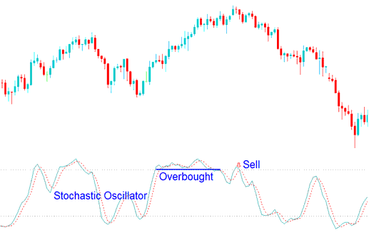 Sell Indices Trading Signal Using Stochastic Oscillator Overbought Levels - Stochastic Overbought Levels and Oversold Levels Indices Trading Signals - Overbought and Oversold Levels Analysis