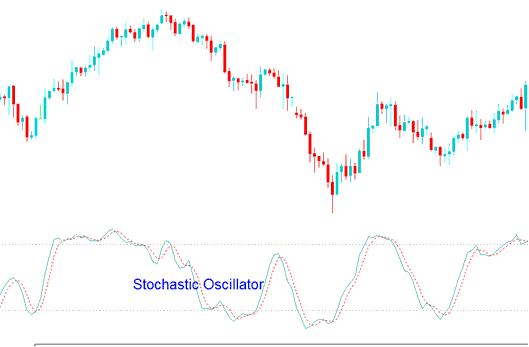 Stochastic Oscillator Indices Technical Indicator - Stochastic Oscillator Indicator Index Trading Strategy - Stochastic Oscillator Technical Analysis Index Strategies