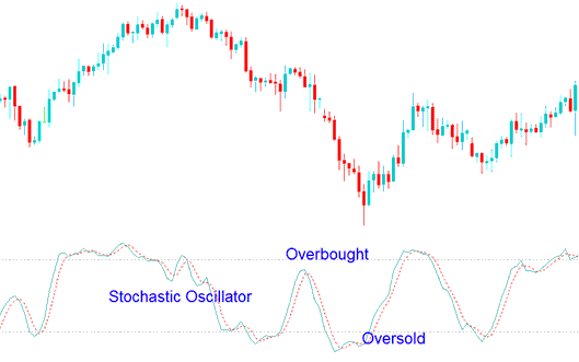 Overbought and Oversold Levels on Stochastic Oscillator Indices Indicator - How Stochastic Indices Trading Oscillator Works in Trending Indices Trading Markets, Indices Trading Range Markets