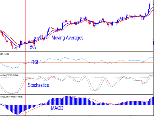 Stochastics and MACD and RSI Day Stock Indices Trading Strategy - MACD RSI Stochastics Indices Trading Strategy - Combining MACD RSI Stochastics Indices Trading Strategies - Stochastic MACD and RSI Stock Indices Trading Strategy - RSI, Stochastic MACD Stock Indices Trading System