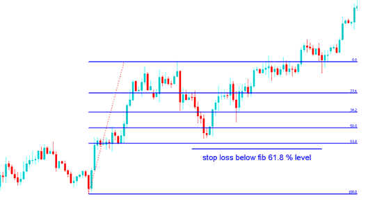 Fibonacci Indicator Stop Loss Indices Order Setting at 61.8 % Retracement Level