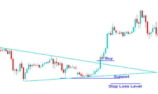 Stop Loss Indices Order Level Using a Support Line - The Correct Indices Trading Method of Setting Stop Loss Indices Orders Using Indices TrendLines