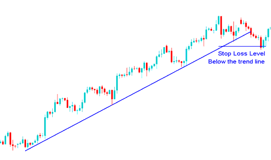 Stop Loss Indices Order Level Set Below The Indices Trend Line
