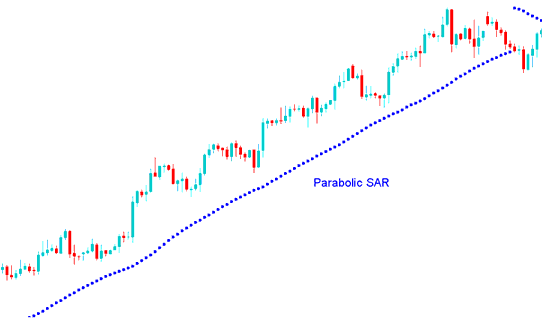 Parabolic SAR Indices Indicator for Setting Trailing Stop Loss Indices Order in Indices - Settings and Adjusting Stop Loss Trading Order Levels