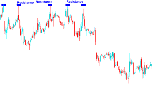 Resistance Level for Setting Stop Loss Indices Order Level for Sell Indices Trade - Setting and Adjusting Stop Loss Order Levels