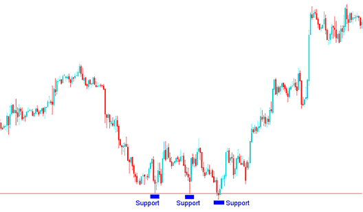 Buy Trade - Where Should I Place a Stop Loss Stock Index Order using Stock Index Trading Support Levels? - Where to Set Stop Loss using Support Lines