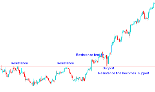 Resistance is broken it becomes a support - Indices Trading Concept of Support Resistance Levels to Trade Indices