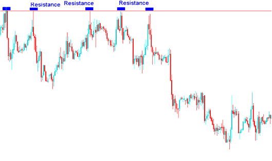 Resistance levels on a indices Chart - Indices Support and Resistance Levels: Examples on Indices Chart