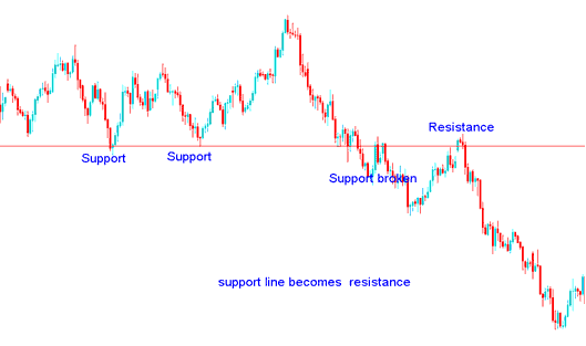 Support is broken it becomes a resistance - Stock Index Trading Concept of Support and Resistance Levels to Trade Stock Index