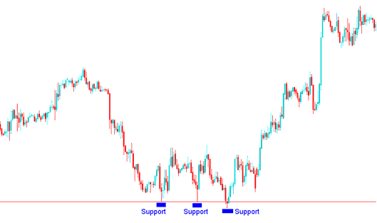 Support level on a indices Chart - Index Support and Resistance Levels: Examples on Index Chart