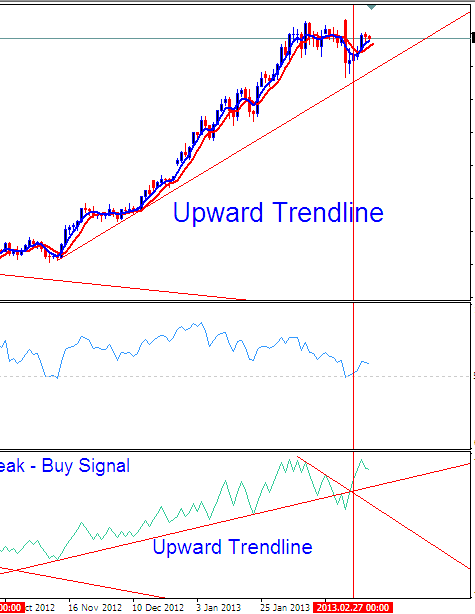 How Do You Trade Indices and Generate Indices Trading Signals with a Indices Strategy?
