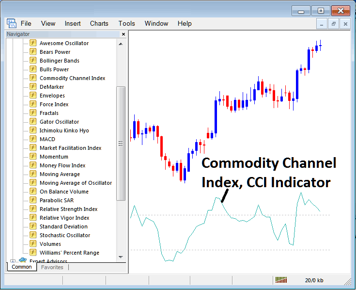CCI Stock Indices Indicator on MT5 - Place MT5 CCI Stock Index Indicator on Stock Index Chart - CCI Indices Indicator MetaTrader 5 Trading Platform