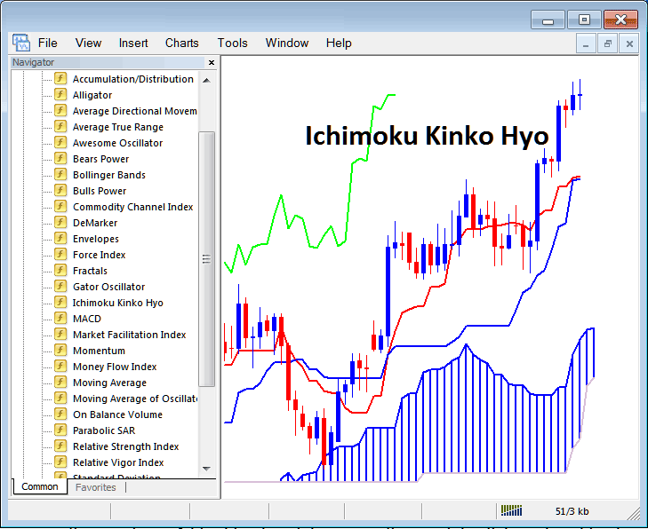 How to Trade Indices with Ichimoku Indicator on MT5 - Place MT5 Ichimoku Technical Indicator on Stock Indices Trading Chart