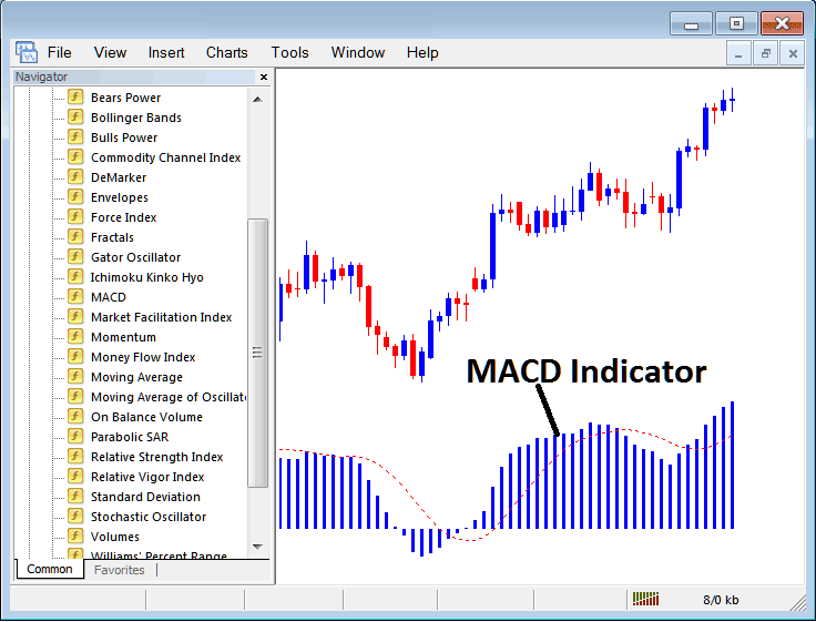 How to Trade Indices with MACD Stock Indices Indicator on MT5 - How to Place MT5 MACD Stock Index Indicator on Stock Index Chart on MT5