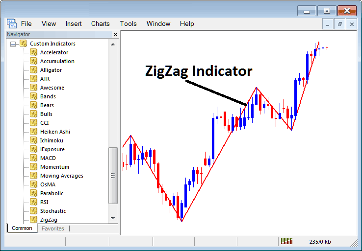 How to Trade Indices With Zigzag MetaTrader 4 Stock Indexes Indicator on MetaTrader 4 Platform