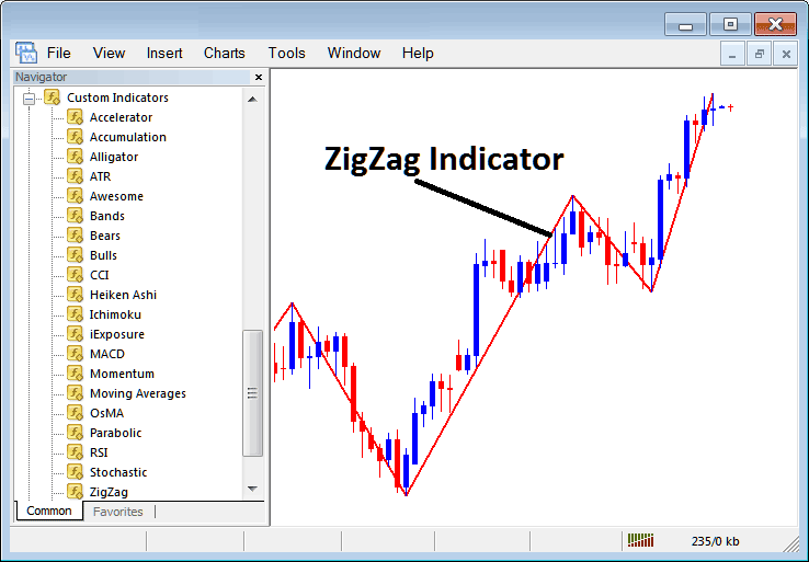 How to Trade Indices with Zigzag Indicator on MT5 - How Do I Place MetaTrader 5 Zigzag Technical Indicator on Indices Chart in MetaTrader 5?