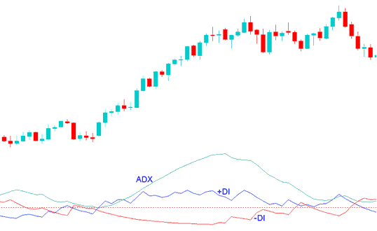 No Nonsense Index ADX Technical Analysis - MT4 ADX Indicator