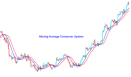 MACD Indices Technical Indicator Analysis Buy and Sell Indices Trading Signals - Best Index Strategies for Beginners