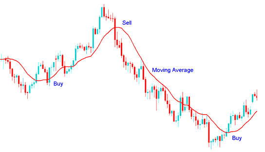 Moving Average Stock Indices Indicator buy and sell indices trading signal - Moving Average Indices Indicator Analysis - Moving Average Best Indices Indicator Combination