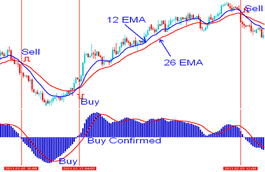 Moving average and MACD Indices Indicators Best Technical Analysis - Best MetaTrader 4 Indicators List