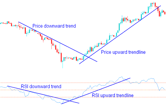 RSI Trendlines and Price Chart Trendlines