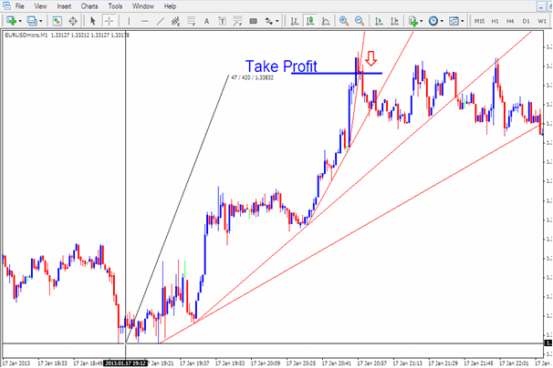 Trading with Momentum Indices Trend Lines