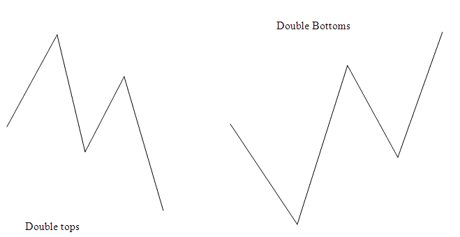 Double Tops Double Bottoms Combined with Indices Trend Line Breaks Reversal - How to Trade Indices Trend Line Break Reversals in Indices - Indices Trading Reversal Signals