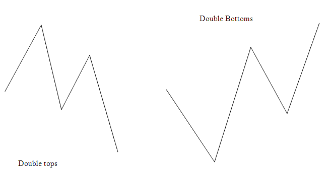 Combining Indices Upward Indices Trend Line Reversal Indices Trading Signals with Double Tops Reversal Indices Chart Setups