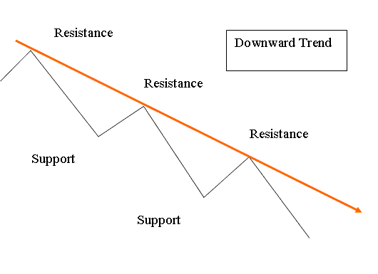 How Many Indices Chart Tops Confirm a Indices Trendline? - How Many Indices Chart Tops Draw a Downwards Indices Trend Line? - How Many Chart Tops Confirm a Trendline?