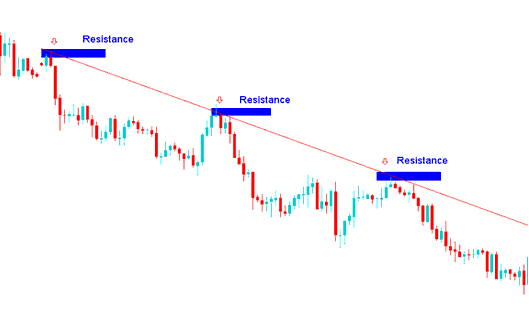 Drawing A Downward Trend Line in Indices Trading