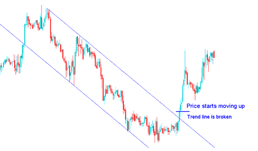 What is a Stock Index Trendline Break in Stock Index Trading? - What Stock Index Trend Line Break in Trading?