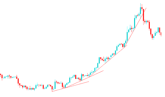 Parabolic Indices Trend