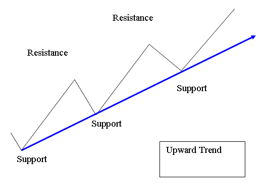 Upward Indices Trend Line MetaTrader 4 Trend Line Indicator