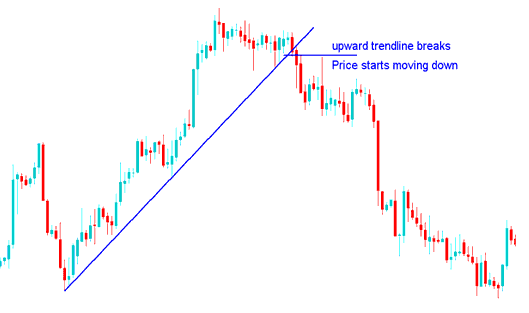 Upward Indices Trend Line Break Technical Analysis - Indices TrendLine Break Trading Analysis Methods - How Do I Trade Trend Line Break in Stock Index Trading?