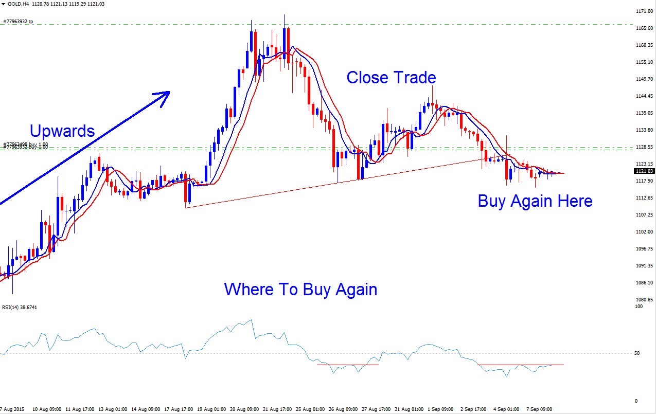 Where to Buy Again in a Upward Indices Trend Setup Confirmation