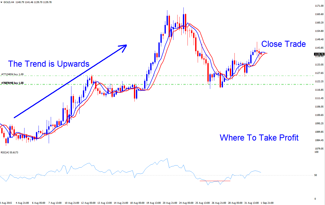 Where to Close Trade and Take Profit Indices Order in Indices Uptrend