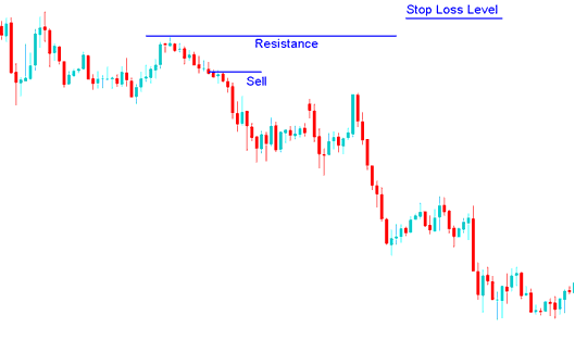 Setting stop loss indices trading order above the resistance level in Indices Trading