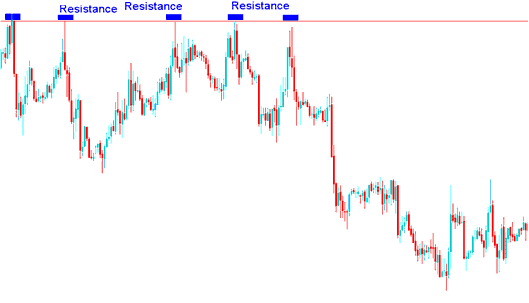 Resistance Level For Setting Stop Loss Indices Trading Order Level For Sell Indices Trade