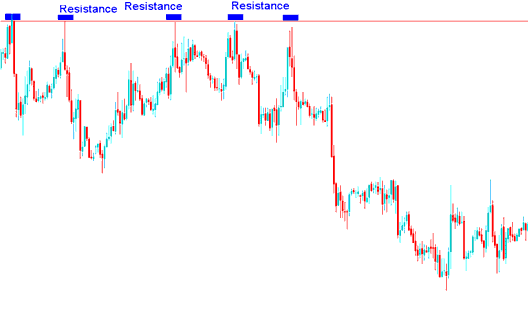 Resistance levels on a indices chart